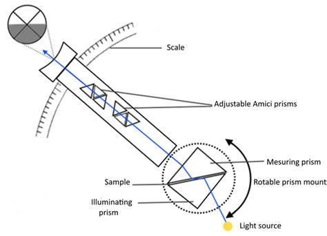 abbe refractometer instrumentation|abbe refractometer optical layout.